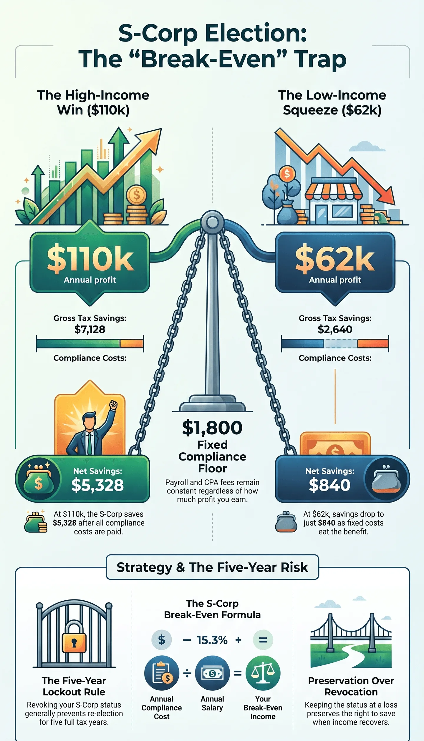 Infographic balance scale comparing S‑Corp Election break‑even trap: high‑income win at $110k annual profit versus low‑income squeeze at $62k annual profit, showing gross tax savings, fixed $1,800 compliance cost, net savings, five‑year lockout rule and break‑even formula for US small‑business S‑corporation tax planning.