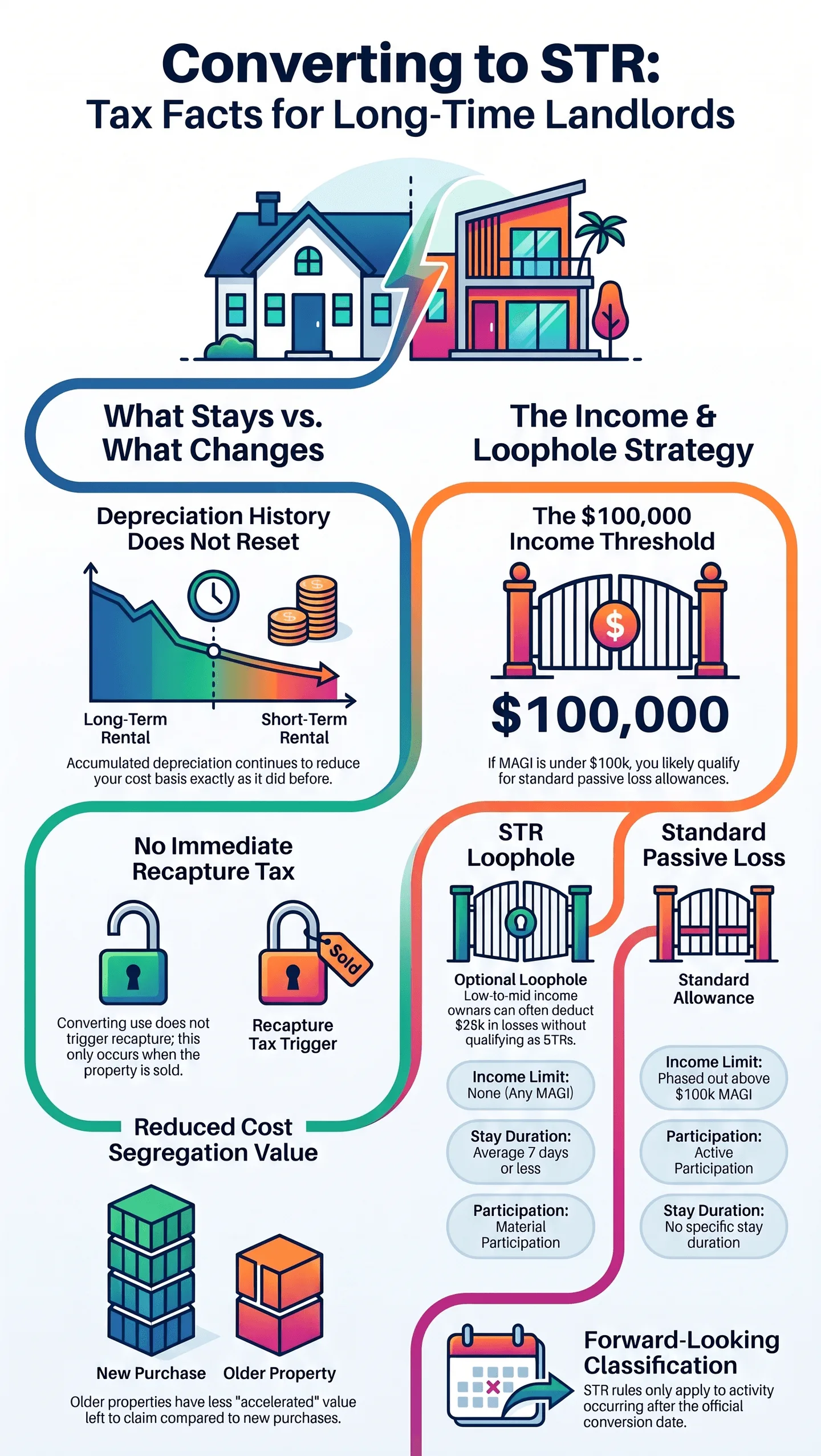 Infographic for US landlords explaining the $2,500 safe‑harbor tax rule, differentiating fast‑lane repair deductions and slow‑lane BAR‑test capital improvements, with tax examples for expense versus depreciation treatment of rental property work.