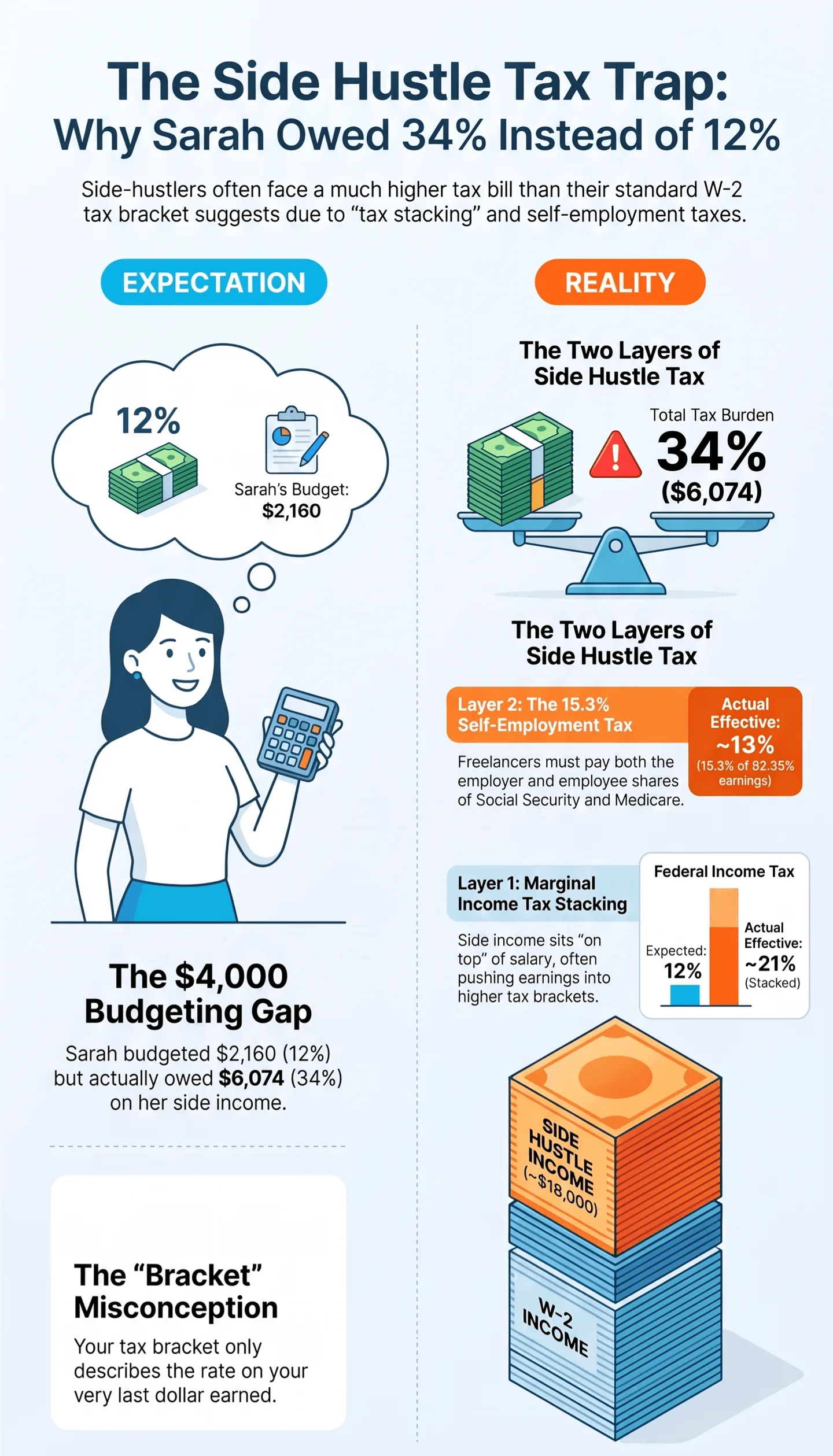 Sarah, 32, Marketing Manager + Weekend Etsy Shop — Why Her $18K Side Income Is Really Taxed at 34%, Not 12% Infographic explaining side‑hustle tax trap, comparing expected 12% tax rate vs real 34% tax burden for Sarah, illustrates income stacking and self‑employment tax layers